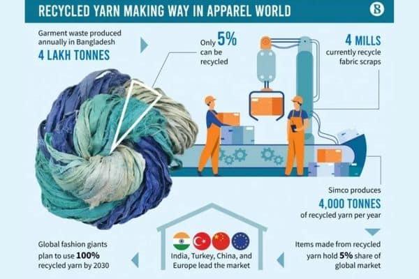 Advantages of Recycle Yarn Manufacturing 