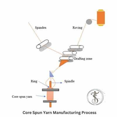 Core Spun Yarn Manufacturing Process 
