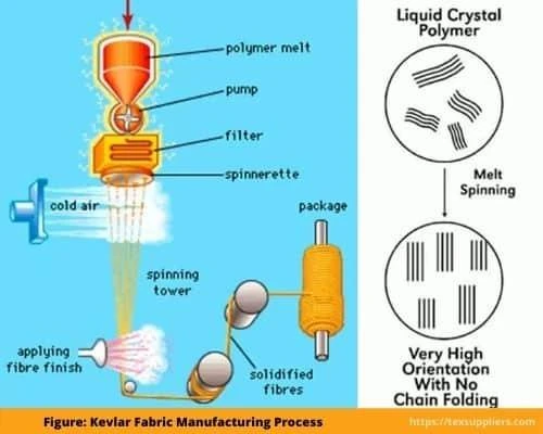 Figure Kevlar Fabric Manufacturing Process