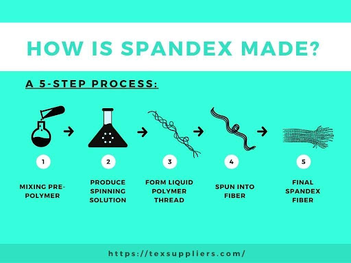 How is Spandex made?
