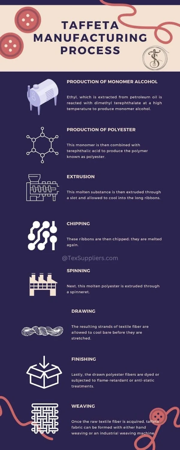 Taffeta Manufacturing Process