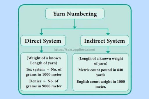 Yarn Numbering System
