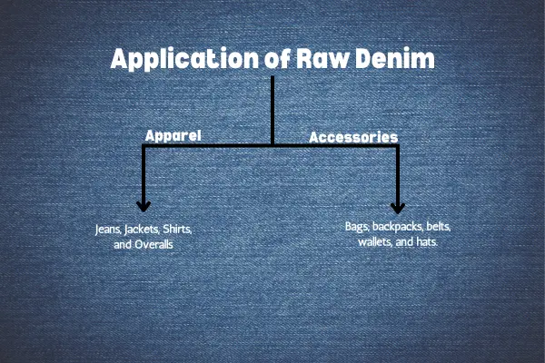 Application of Raw Denim