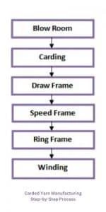 Carded Yarn Manufacturing Step-by-Step Process