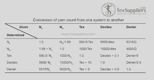  Conversion of Direct and Indirect count system