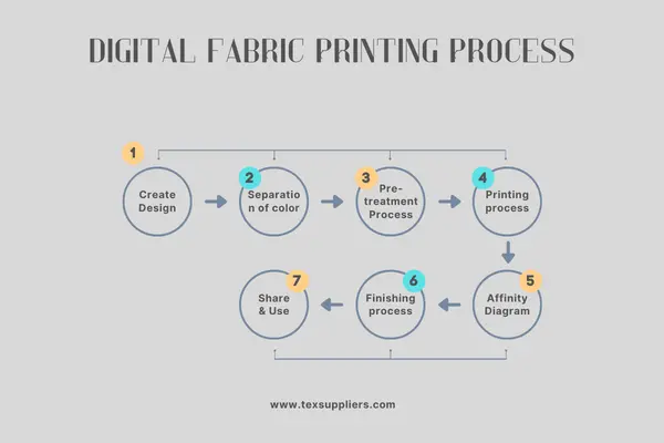 Digital Fabric Printing Process