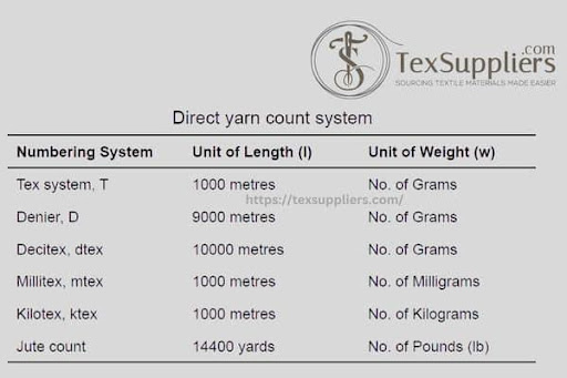  Direct Yarn Count System