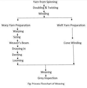 Fig Flowchart of weaving