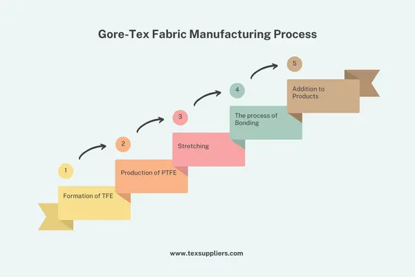 Gore-Tex Fabric Manufacturing Process