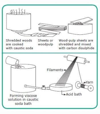 How is rayon fabric made