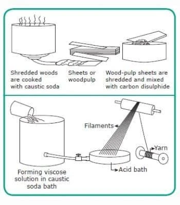 How is rayon fabric made