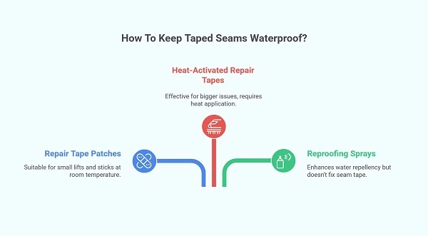 How to keep taped seams waterproof
