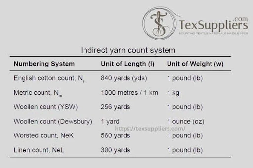 Indirect Yarn Count System