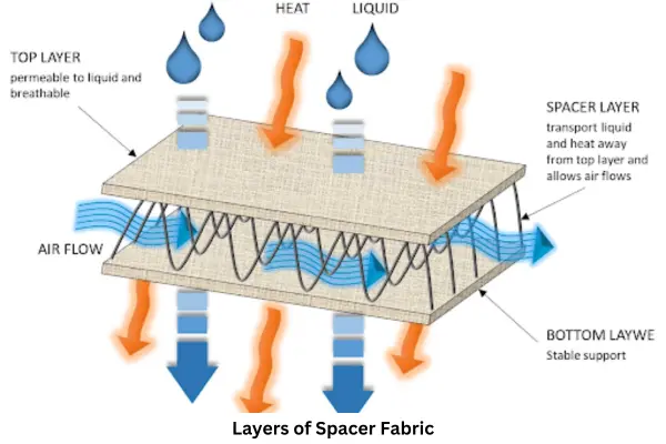 Layers of Spacer Fabric