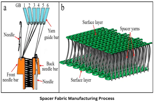 Manufacturing Process of Spacer Fabric