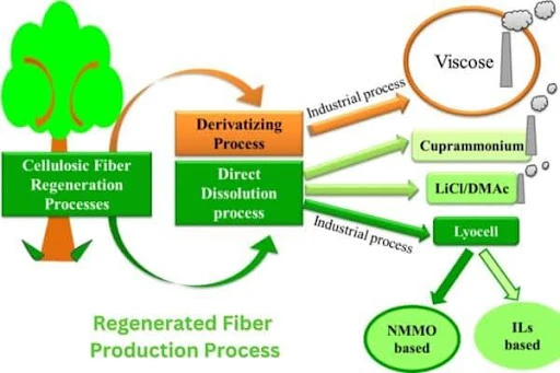 Regenerated Fiber Production Process