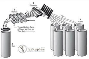 Staple Yarn Spinning Process