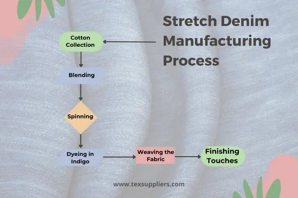 Stretch Denim Manufacturing Process
