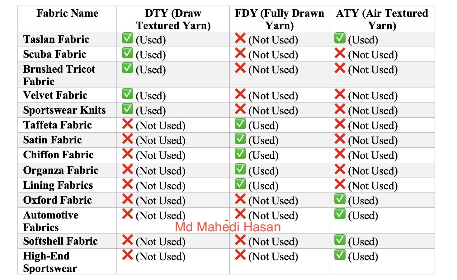 Types of Yarn used in Different Types of Fabric