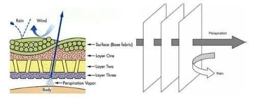 Waterproof breathable fabric Technology